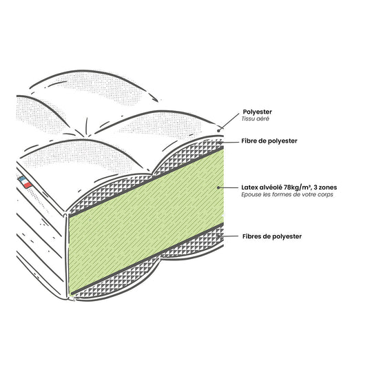 Matelas LA REDOUTE INTERIEUR latex Mi-ferme - 90X200 cm