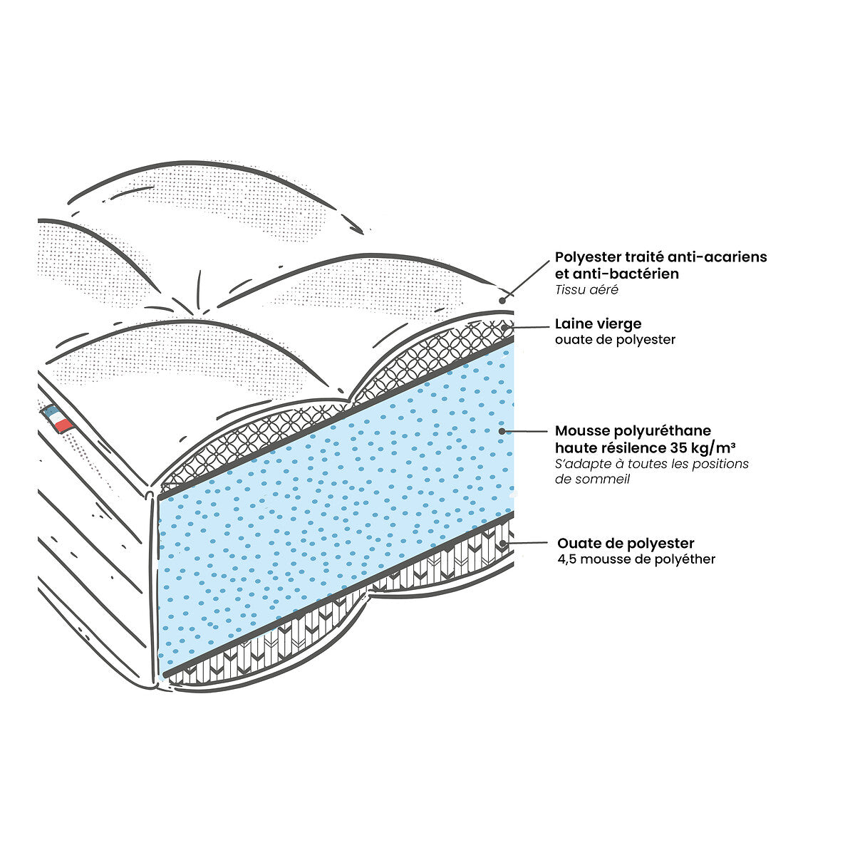 Matelas mousse La Redoute Interieurs densité 25 Kg/m3, soutien ferme, accueil moelleux - 140x190 cm