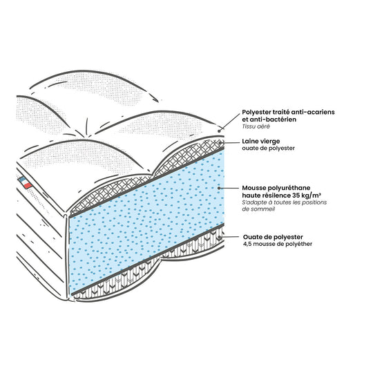 Matelas mousse La Redoute Interieurs - 140x190 cm