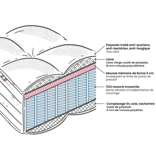 Matelas La Redoute Interieurs Premium hybride 1134 ressorts, 7 zones, ferme, accueil mémoire de forme