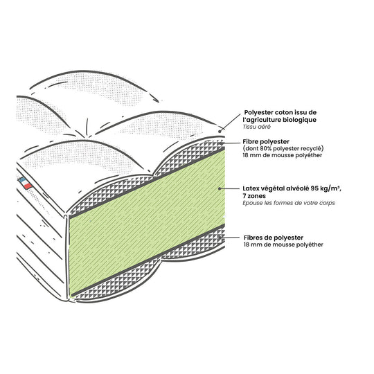 Matelas Premium latex végétal La Redoute interieurs, 7 zones, soutien mi-ferme, accueil moelleux