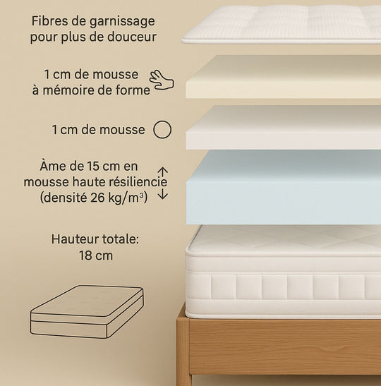 Matelas mousse confort Alan