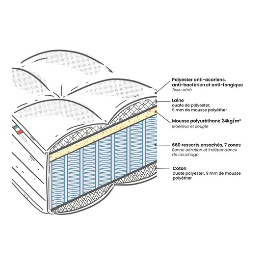Matelas 660 ressorts, 7 zones, soutien ferme, accueil moelleux