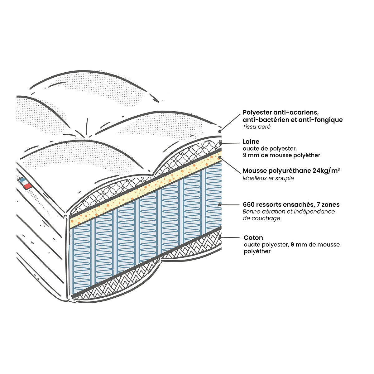 Matelas LA REDOUTE 660 ressorts ensachés, soutien ferme, accueil moelleux, 160x200cm