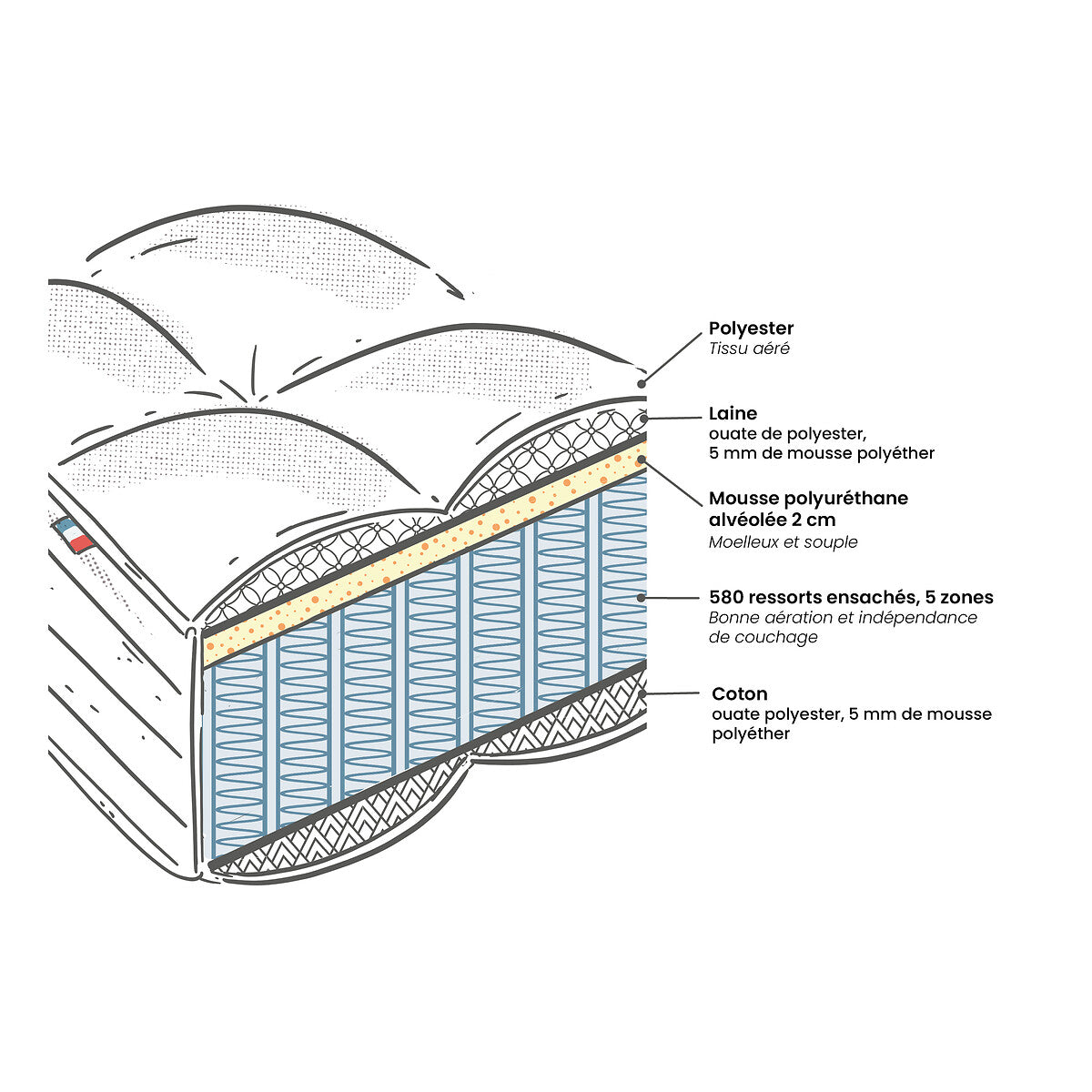 Matelas LA REDOUTE 580 ressorts ensachés, soutien ferme, accueil moelleux, 160x200cm